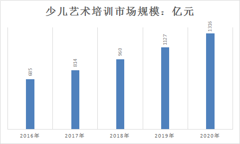 2018年中國藝術(shù)培訓(xùn)行業(yè)現(xiàn)狀及市場(chǎng)前景規(guī)模預(yù)測(cè)調(diào)研分析
